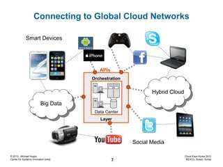 Connecting to Global Cloud Networks
Smart Devices

APIs
Orchestration

Hybrid Cloud
Big Data
Data Center
Layer

Social Med...