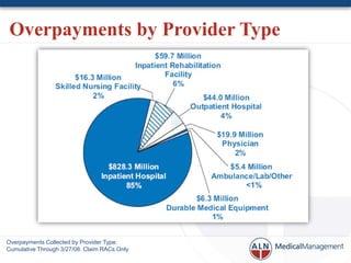 Overpayments by Provider Type




Overpayments Collected by Provider Type:
Cumulative Through 3/27/08. Claim RACs Only
 