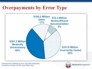 Overpayments by Error Type




Overpayments Collected by Error Type (Net of Appeals) :
Cumulative Through 3/27/08. Claim RACs Only
 