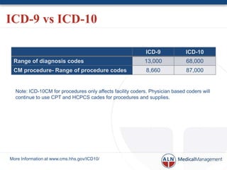 ICD-9 vs ICD-10

                                                            ICD-9             ICD-10
 Range of diagnosis codes                                  13,000             68,000
 CM procedure- Range of procedure codes                     8,660             87,000


  Note: ICD-10CM for procedures only affects facility coders. Physician based coders will
  continue to use CPT and HCPCS cades for procedures and supplies.




More Information at www.cms.hhs.gov/ICD10/
 