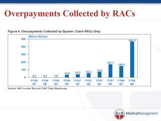 Overpayments Collected by RACs
 