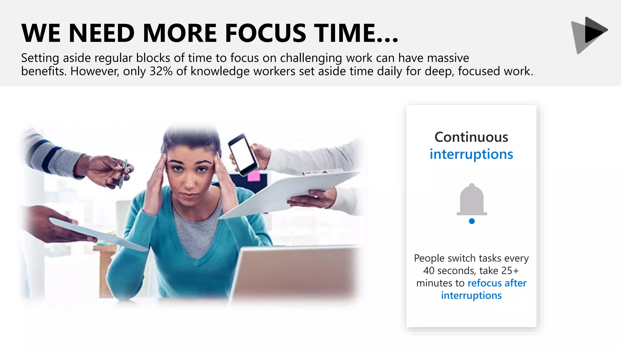 WE NEED MORE FOCUS TIME…
Setting aside regular blocks of time to focus on challenging work can have massive
benefits. However, only 32% of knowledge workers set aside time daily for deep, focused work.
Continuous
interruptions
People switch tasks every
40 seconds, take 25+
minutes to refocus after
interruptions
 