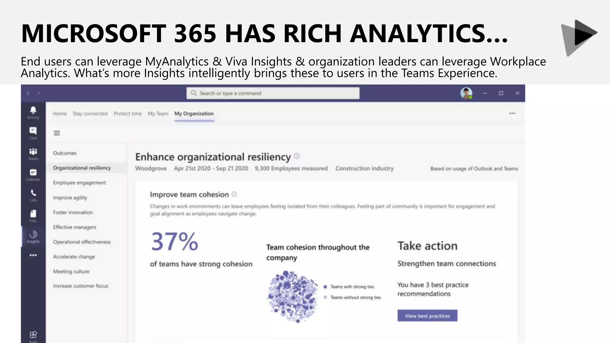 MICROSOFT 365 HAS RICH ANALYTICS…
End users can leverage MyAnalytics & Viva Insights & organization leaders can leverage Workplace
Analytics. What’s more Insights intelligently brings these to users in the Teams Experience.
 