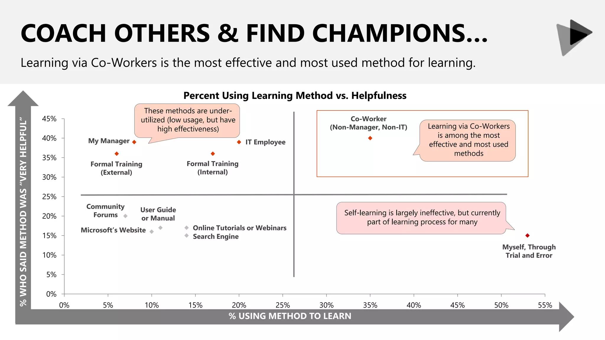 0%
5%
10%
15%
20%
25%
30%
35%
40%
45%
0% 5% 10% 15% 20% 25% 30% 35% 40% 45% 50% 55%
Self-learning is largely ineffective, but currently
part of learning process for many
Learning via Co-Workers
is among the most
effective and most used
methods
These methods are under-
utilized (low usage, but have
high effectiveness)
Percent Using Learning Method vs. Helpfulness
COACH OTHERS & FIND CHAMPIONS…
Learning via Co-Workers is the most effective and most used method for learning.
 