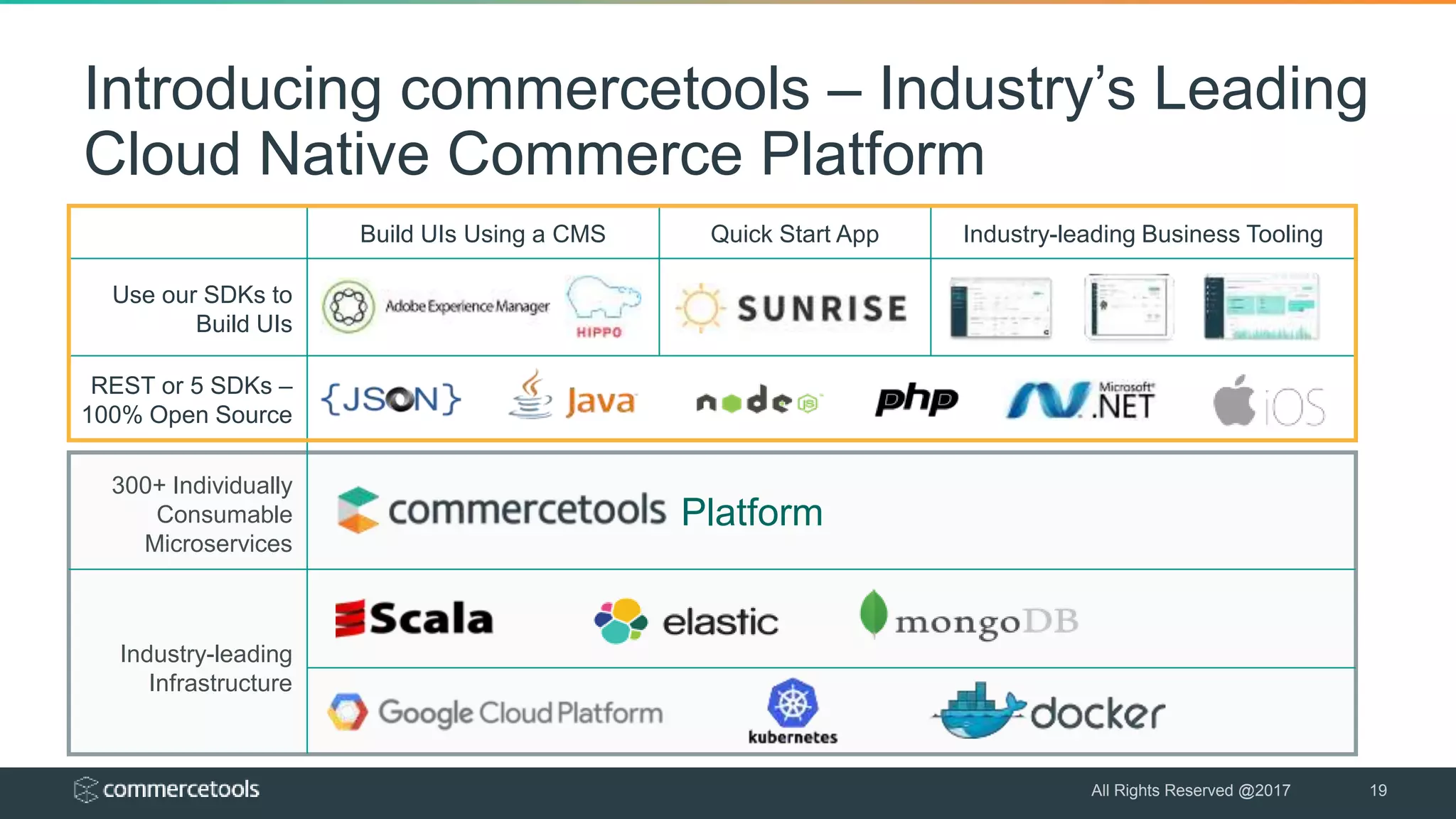Introducing commercetools – Industry’s Leading
Cloud Native Commerce Platform
All Rights Reserved @2017 19
Industry-leading
Infrastructure
300+ Individually
Consumable
Microservices
REST or 5 SDKs –
100% Open Source
Build UIs Using a CMS Quick Start App Industry-leading Business Tooling
Use our SDKs to
Build UIs
Platform
 