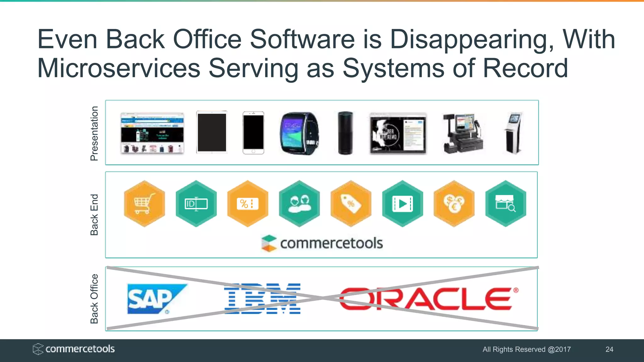 Even Back Office Software is Disappearing, With
Microservices Serving as Systems of Record
24
PresentationBackEndBackOffice
All Rights Reserved @2017
 