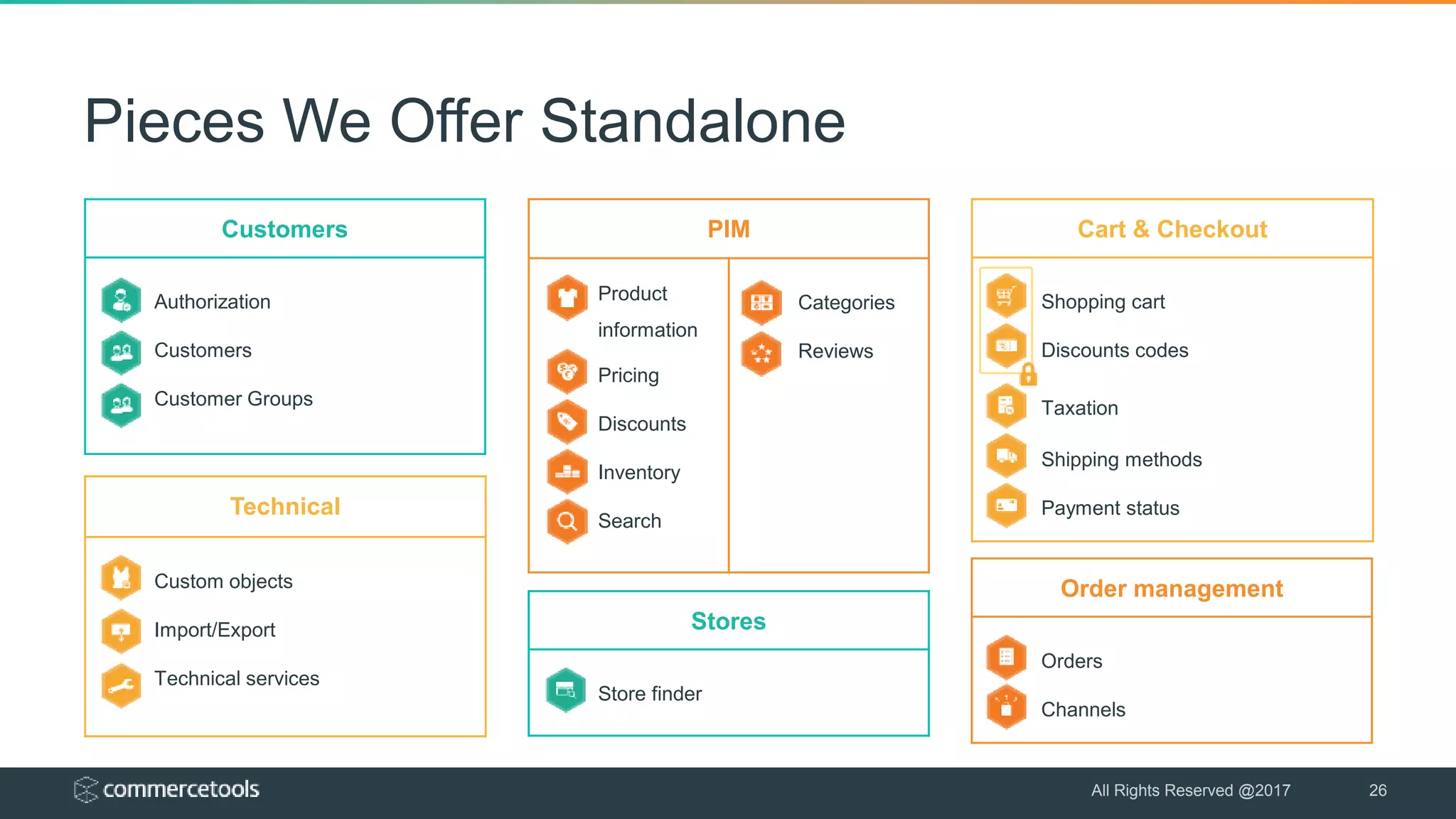 Pieces We Offer Standalone
26
Focus Area
Customers
Authorization
Customers
Customer Groups
Cart & Checkout
Shopping cart
Discounts codes
Taxation
Shipping methods
Payment status
PIM
Product
information
Pricing
Discounts
Inventory
Search
Categories
Reviews
Order management
Orders
Channels
Stores
Store finder
Technical
Custom objects
Import/Export
Technical services
All Rights Reserved @2017
 