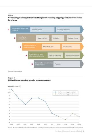 The Future of Community Pharmacy in England | PDF
