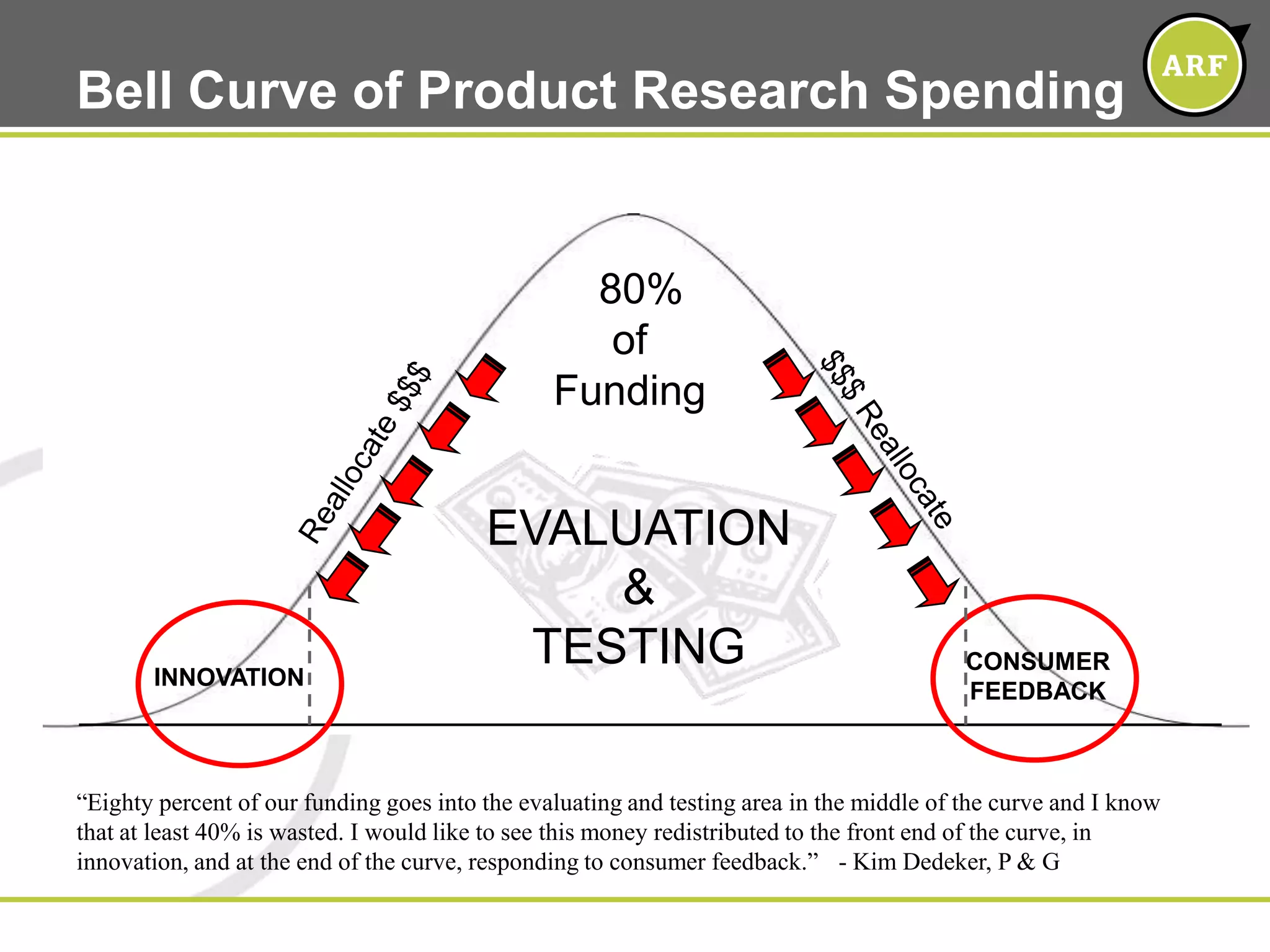 Bell Curve of Product Research Spending  80%ofFundingReallocate $$$$$$ ReallocateEVALUATION&TESTINGCONSUMERFEEDBACKINNOVATION“Eighty percent of our funding goes into the evaluating and testing area in the middle of the curve and I know that at least 40% is wasted. I would like to see this money redistributed to the front end of the curve, in innovation, and at the end of the curve, responding to consumer feedback.”	- Kim Dedeker, P & G