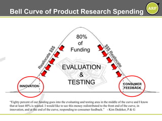 Bell Curve of Product Research Spending,[object Object],  80%,[object Object],of,[object Object],Funding,[object Object],Reallocate $$$,[object Object],$$$ Reallocate,[object Object],EVALUATION,[object Object],&,[object Object],TESTING,[object Object],CONSUMER,[object Object],FEEDBACK,[object Object],INNOVATION,[object Object],“Eighty percent of our funding goes into the evaluating and testing area in the middle of the curve and I know that at least 40% is wasted. I would like to see this money redistributed to the front end of the curve, in innovation, and at the end of the curve, responding to consumer feedback.”	- Kim Dedeker, P & G,[object Object]