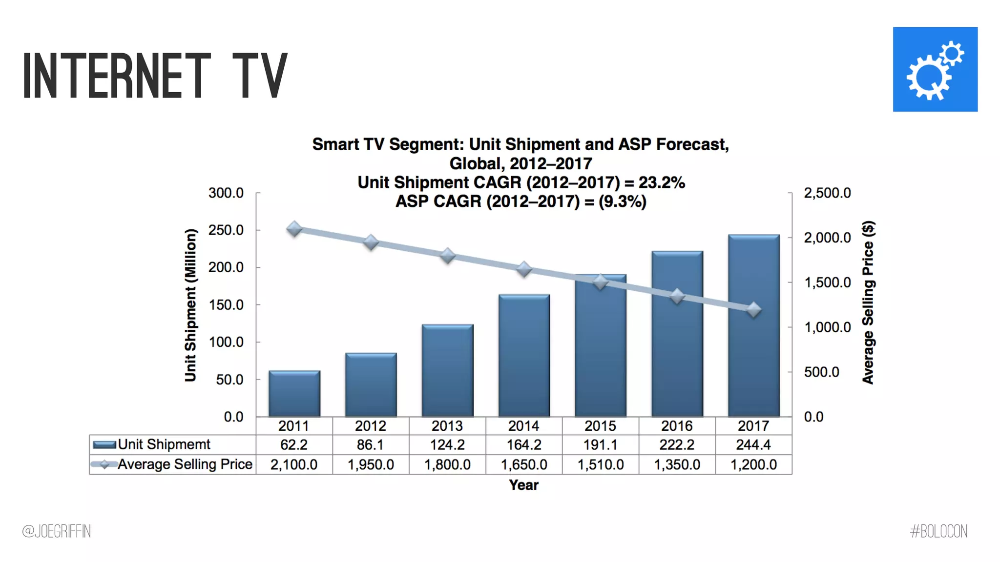 Internet TV 
@JoeGriffin 
#BOLOCON  