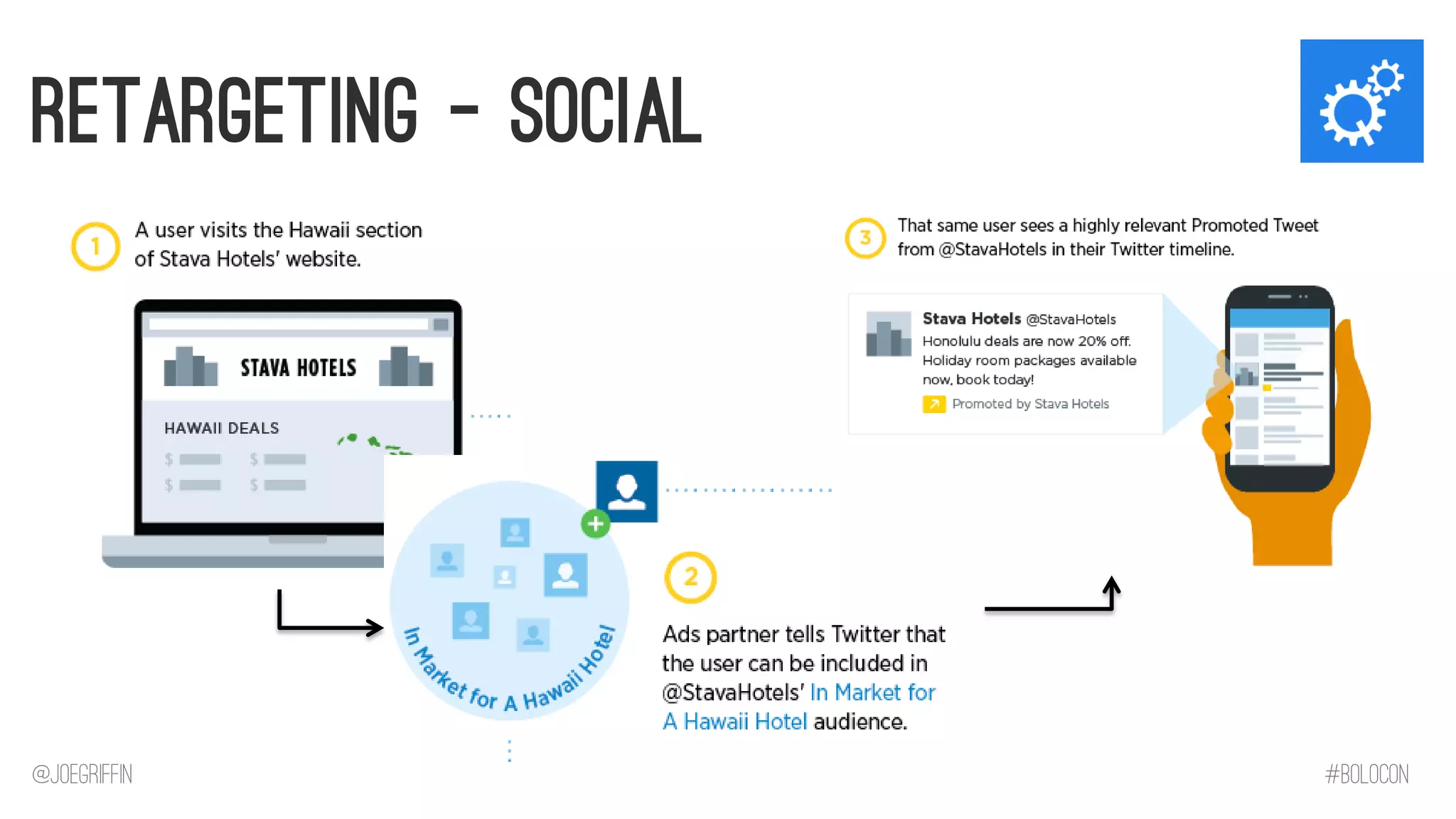 Retargeting – Social 
@JoeGriffin 
#BOLOCON  