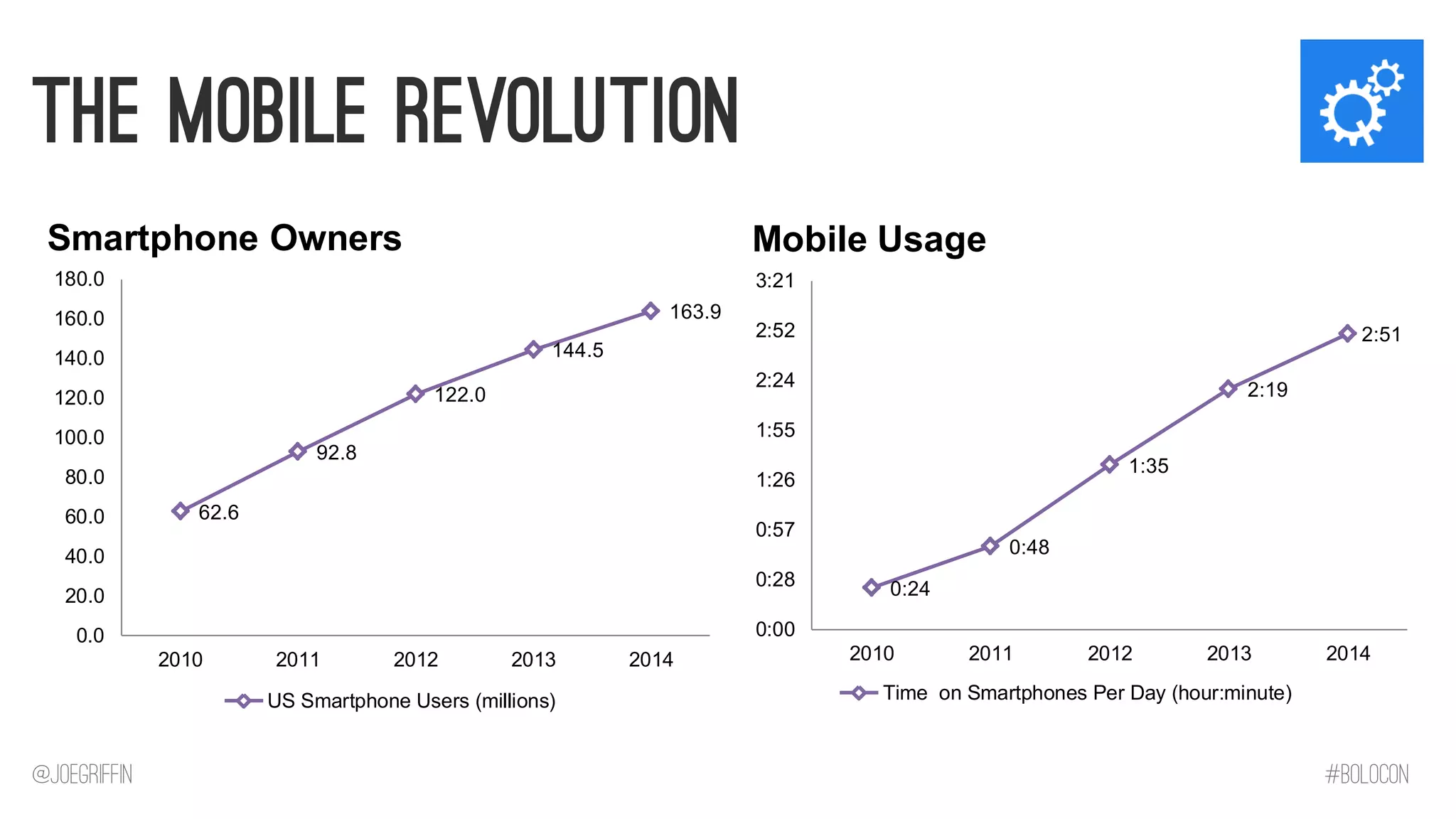@JoeGriffin 
#BOLOCON 
The Mobile Revolution 
62.6 
92.8 
122.0 
144.5 
163.9 
0.0 
20.0 
40.0 
60.0 
80.0 
100.0 
120.0 
140.0 
160.0 
180.0 
2010 
2011 
2012 
2013 
2014 
US Smartphone Users (millions) 
0:24 
0:48 
1:35 
2:19 
2:51 
0:00 
0:28 
0:57 
1:26 
1:55 
2:24 
2:52 
3:21 
2010 
2011 
2012 
2013 
2014 
Time on Smartphones Per Day (hour:minute) 
Smartphone Owners 
Mobile Usage  