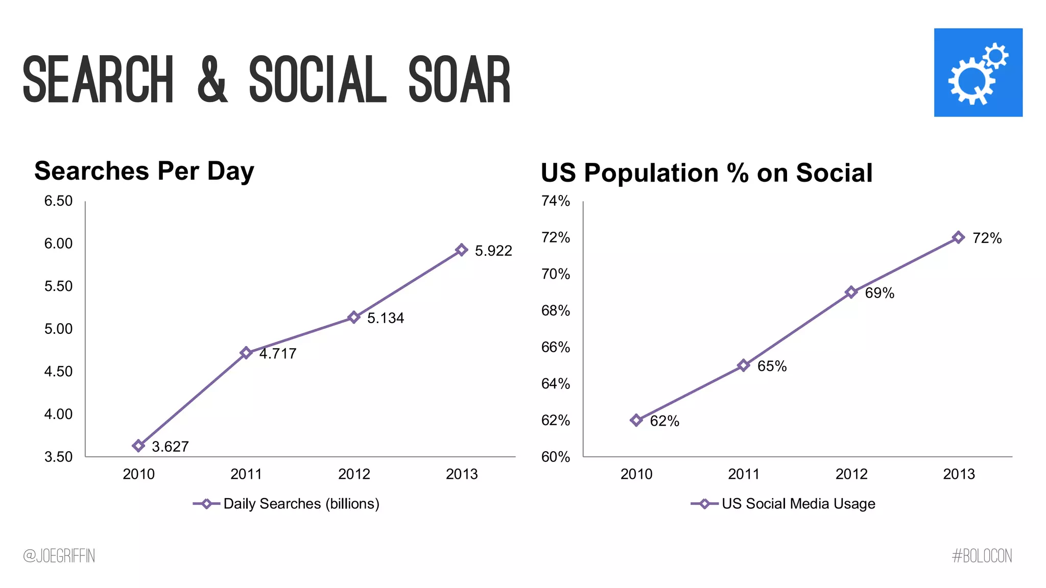 @JoeGriffin 
#BOLOCON 
Search & Social Soar 
3.627 
4.717 
5.134 
5.922 
3.50 
4.00 
4.50 
5.00 
5.50 
6.00 
6.50 
2010 
2011 
2012 
2013 
Daily Searches (billions) 
62% 
65% 
69% 
72% 
60% 
62% 
64% 
66% 
68% 
70% 
72% 
74% 
2010 
2011 
2012 
2013 
US Social Media Usage 
Searches Per Day 
US Population % on Social  