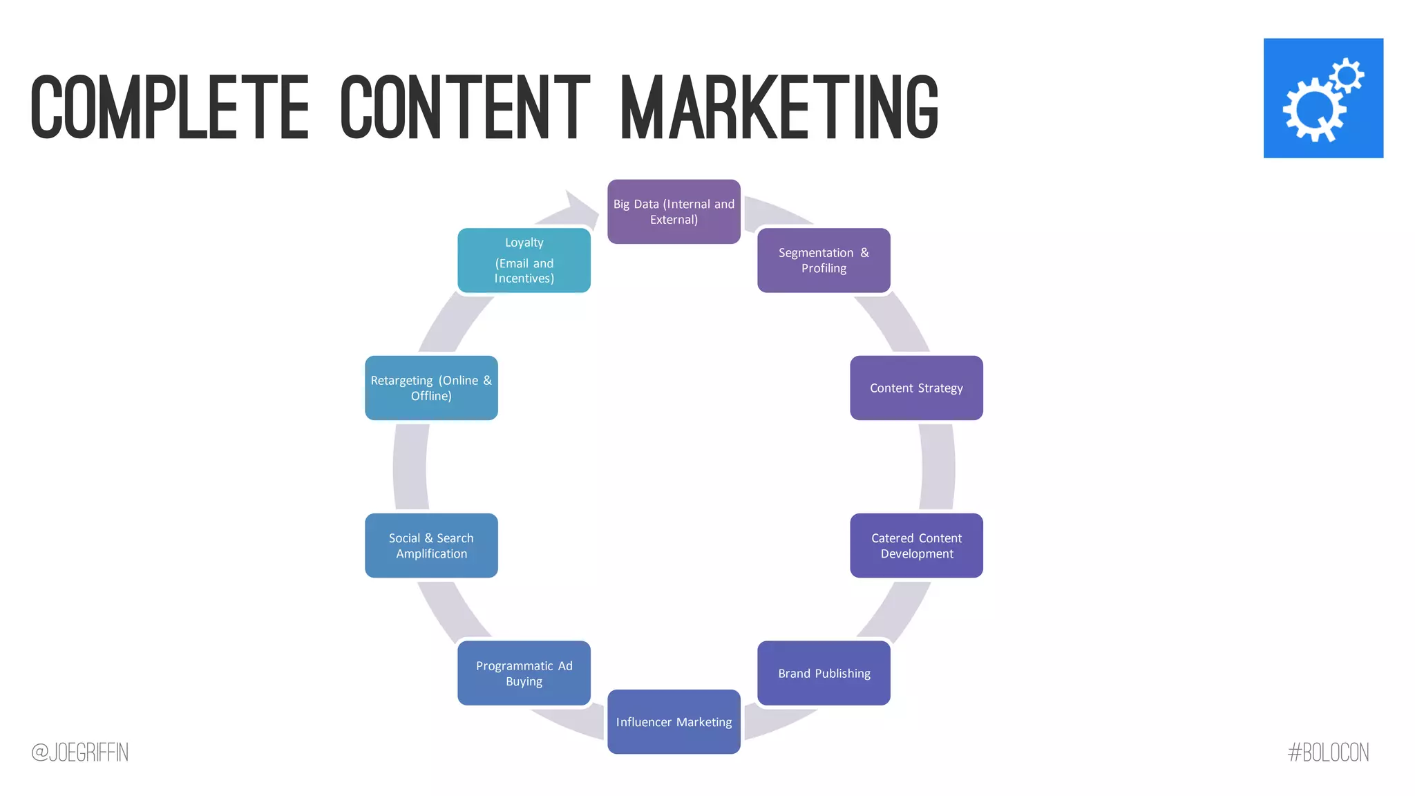 Complete Content Marketing 
Big Data (Internal and External) 
Segmentation & Profiling 
Content Strategy 
Catered Content Development 
Brand Publishing 
Influencer Marketing 
Programmatic Ad Buying 
Social & Search Amplification 
Retargeting (Online & Offline) 
Loyalty 
(Email and Incentives) 
@JoeGriffin 
#BOLOCON  
