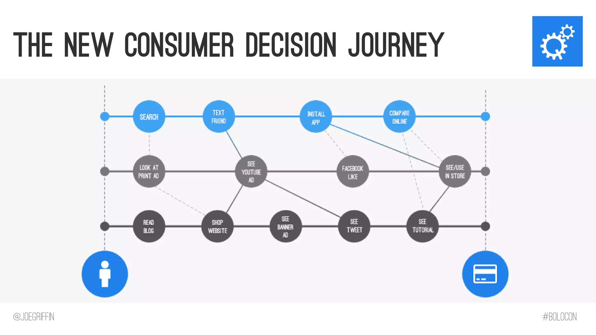 @JoeGriffin 
#BOLOCON 
The New Consumer Decision Journey  