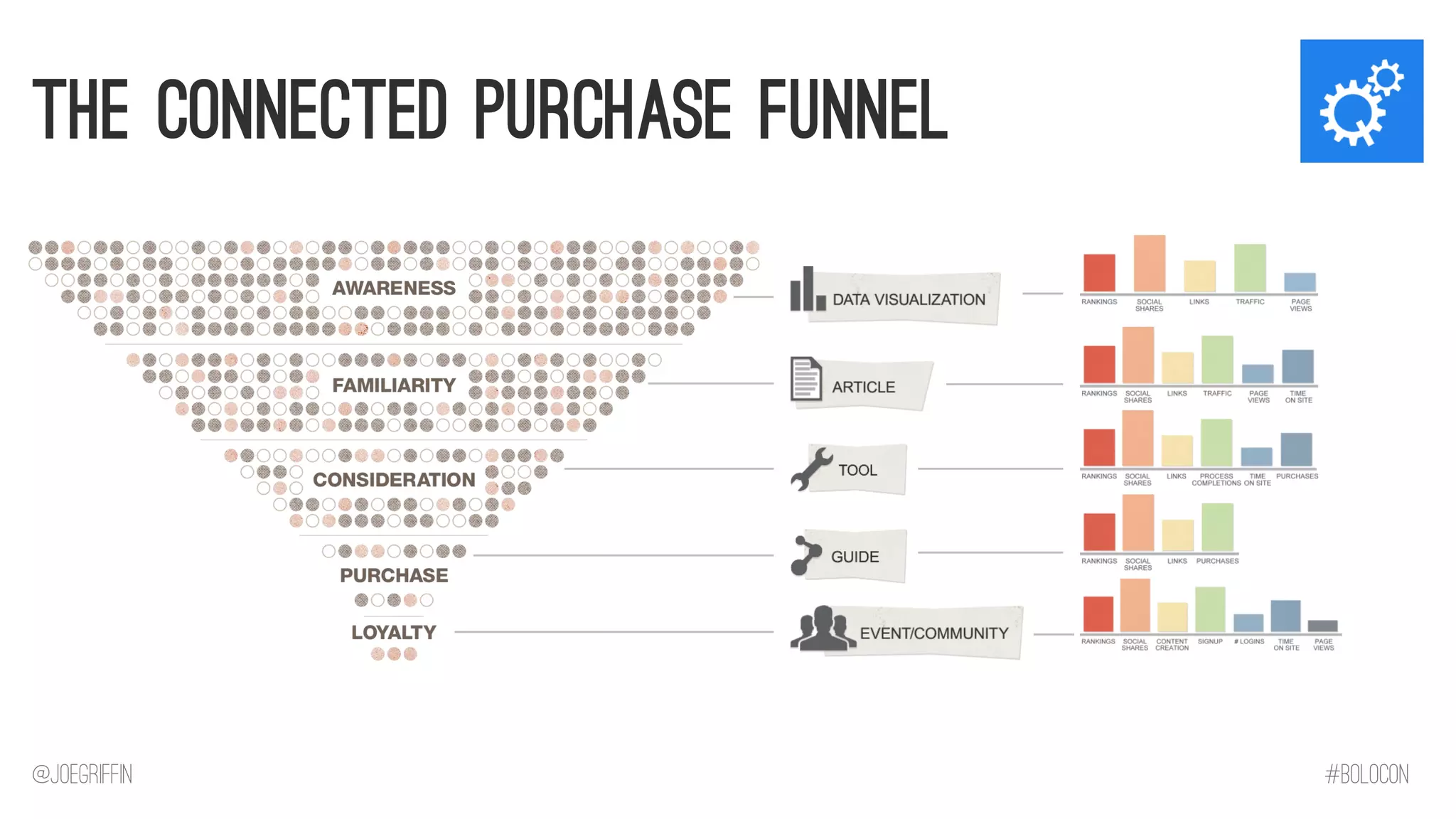 @JoeGriffin 
#BOLOCON 
The Connected Purchase Funnel  