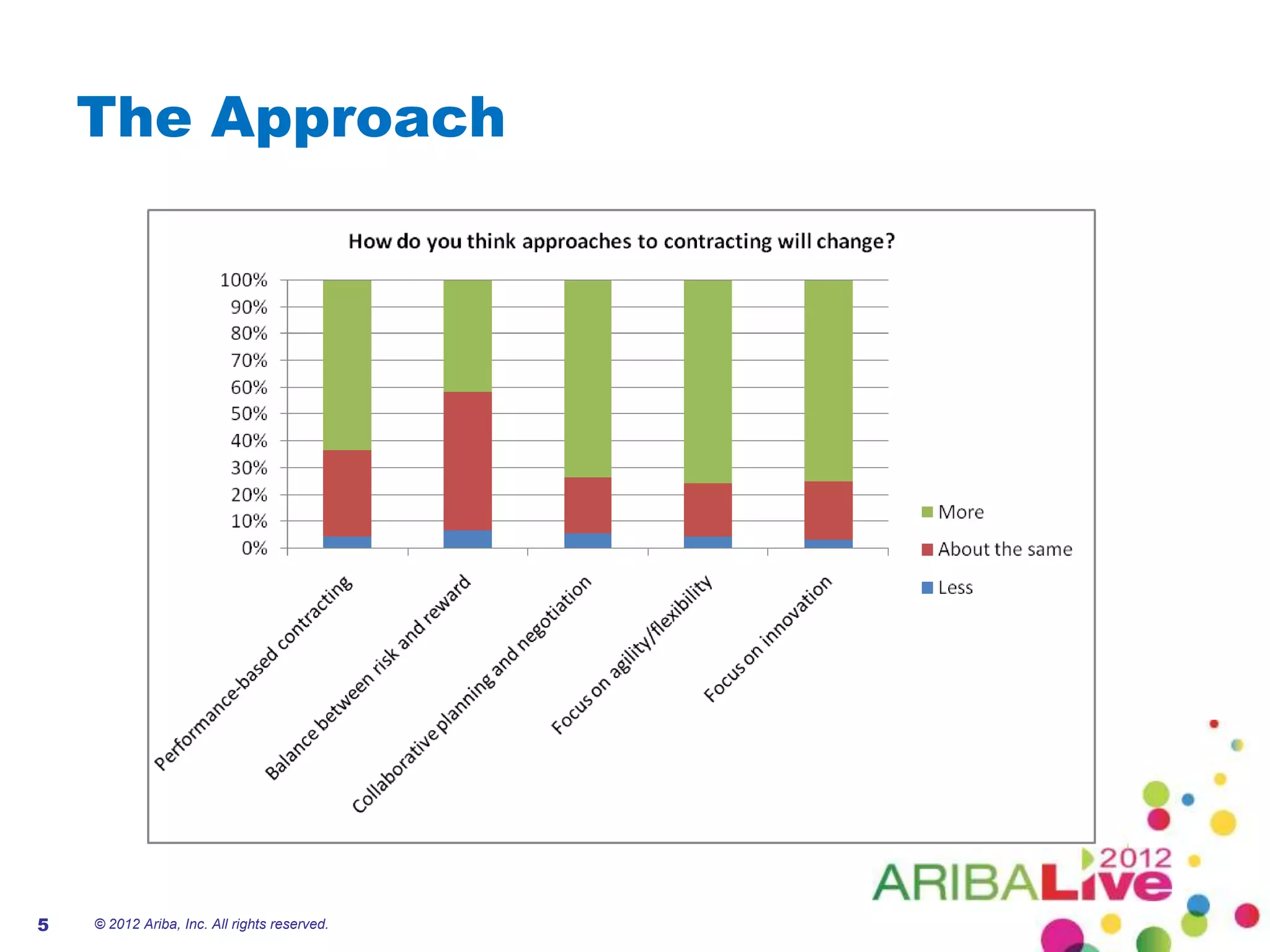 The Approach




5   © 2012 Ariba, Inc. All rights reserved.
 