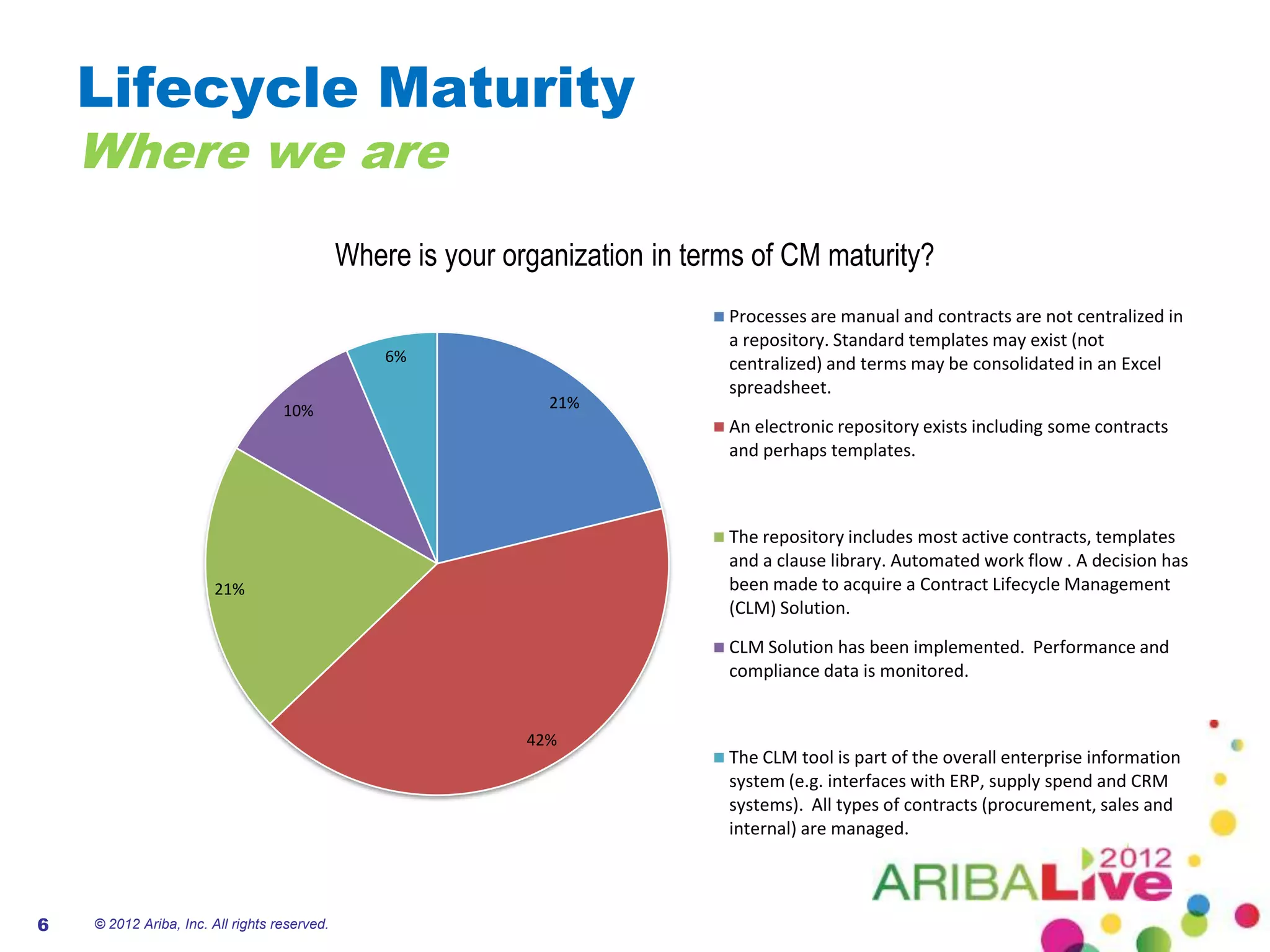 Lifecycle Maturity
    Where we are
                                              Where is your organization in terms of CM maturity?
                                                                               Processes are manual and contracts are not centralized in
                                                                               a repository. Standard templates may exist (not
                                                  6%                           centralized) and terms may be consolidated in an Excel
                                                                               spreadsheet.
                                   10%                          21%
                                                                               An electronic repository exists including some contracts
                                                                               and perhaps templates.



                                                                               The repository includes most active contracts, templates
                                                                               and a clause library. Automated work flow . A decision has
                       21%                                                     been made to acquire a Contract Lifecycle Management
                                                                               (CLM) Solution.

                                                                               CLM Solution has been implemented. Performance and
                                                                               compliance data is monitored.


                                                              42%
                                                                               The CLM tool is part of the overall enterprise information
                                                                               system (e.g. interfaces with ERP, supply spend and CRM
                                                                               systems). All types of contracts (procurement, sales and
                                                                               internal) are managed.



6   © 2012 Ariba, Inc. All rights reserved.
 