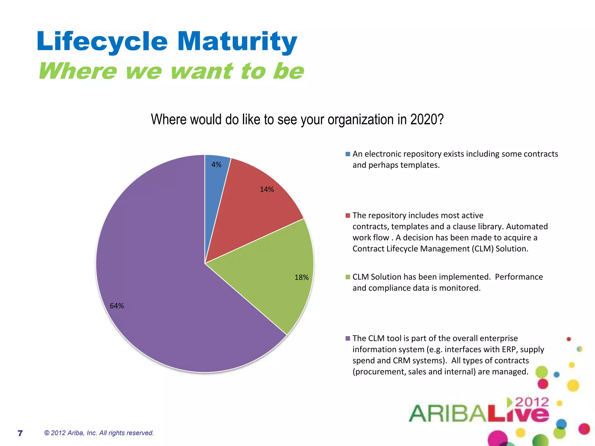 Lifecycle Maturity
    Where we want to be
                                         Where would do like to see your organization in 2020?

                                                                             An electronic repository exists including some contracts
                                                   4%                        and perhaps templates.

                                                            14%


                                                                             The repository includes most active
                                                                             contracts, templates and a clause library. Automated
                                                                             work flow . A decision has been made to acquire a
                                                                             Contract Lifecycle Management (CLM) Solution.


                                                                  18%        CLM Solution has been implemented. Performance
                                                                             and compliance data is monitored.
                           64%


                                                                             The CLM tool is part of the overall enterprise
                                                                             information system (e.g. interfaces with ERP, supply
                                                                             spend and CRM systems). All types of contracts
                                                                             (procurement, sales and internal) are managed.




7   © 2012 Ariba, Inc. All rights reserved.
 