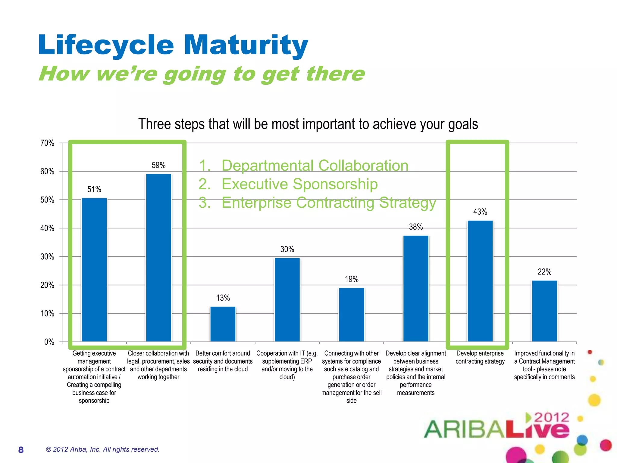 Lifecycle Maturity
    How we’re going to get there

                                       Three steps that will be most important to achieve your goals
    70%


    60%
                                            59%                1. Departmental Collaboration
                   51%                                         2. Executive Sponsorship
    50%
                                                               3. Enterprise Contracting Strategy                                                                           43%
    40%                                                                                                                                            38%

                                                                                               30%
    30%
                                                                                                                                                                                                     22%
                                                                                                                          19%
    20%
                                                                      13%
    10%


    0%
             Getting executive       Closer collaboration with Better comfort around Cooperation with IT (e.g.    Connecting with other Develop clear alignment      Develop enterprise     Improved functionality in
                management          legal, procurement, sales security and documents supplementing ERP           systems for compliance    between business          contracting strategy   a Contract Management
          sponsorship of a contract and other departments       residing in the cloud and/or moving to the        such as e catalog and strategies and market                                  tool - please note
            automation initiative /     working together                                     cloud)                  purchase order      policies and the internal                          specifically in comments
           Creating a compelling                                                                                   generation or order         performance
             business case for                                                                                   management for the sell      measurements
                sponsorship                                                                                               side




8    © 2012 Ariba, Inc. All rights reserved.
 