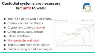 ● The raise of the web 3 economy
● Cannot connect to Dapps
● Crypto jails to funds lock-in
● Compliance, caps, censor
● Siloed identities
● Non-portable and local
● Tedious and expensive opsec
● Funds moving out of exchanges
Custodial systems are necessary
but unfit to web3
 
