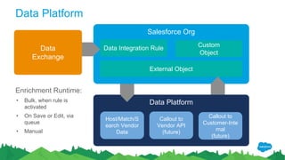 Data Platform
Data
Exchange
Callout to
Customer-Inte
rnal
(future)
Data Platform
Callout to
Vendor API
(future)
Salesforce Org
External Object
Host/Match/S
earch Vendor
Data
Data Integration Rule
Enrichment Runtime:
• Bulk, when rule is
activated
• On Save or Edit, via
queue
• Manual
Custom
Object
 