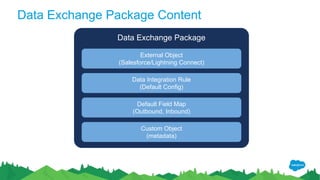 Data Exchange Package
Data Exchange Package Content
External Object
(Salesforce/Lightning Connect)
Data Integration Rule
(Default Config)
Custom Object
(metadata)
Default Field Map
(Outbound, Inbound)
 