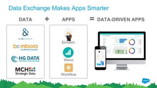 APPS
Data Exchange Makes Apps Smarter
DATA +
Wave
Einstein
Workflow
= DATA-DRIVEN APPS
 