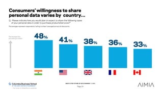 WHAT IS THE FUTURE OF DATA SHARING? © 2015
Page 24
Consumers’ willingness to share
personal data varies by country…
48%
41...