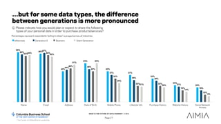 WHAT IS THE FUTURE OF DATA SHARING? © 2015
Page 27
…but for some data types, the difference
between generations is more pr...