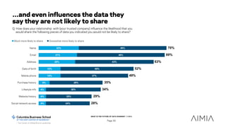 WHAT IS THE FUTURE OF DATA SHARING? © 2015
Page 39
…and even influences the data they
say they are not likely to share
Q: ...
