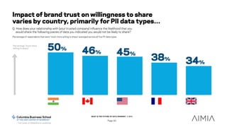 WHAT IS THE FUTURE OF DATA SHARING? © 2015
Page 40
Impact of brand trust on willingness to share
varies by country, primar...