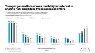 WHAT IS THE FUTURE OF DATA SHARING? © 2015
Page 50
Younger generations show a much higher interest in
sharing non-email da...