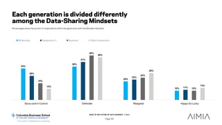 WHAT IS THE FUTURE OF DATA SHARING? © 2015
Page 58
34%
36%
20%
10%
26%
41%
22%
11%
18%
48%
24%
10%
12%
46%
29%
13%
Savvy a...