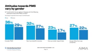 WHAT IS THE FUTURE OF DATA SHARING? © 2015
Page 76
Attitudes towards PIMS
vary by gender
Q. To what extent do you agree or...