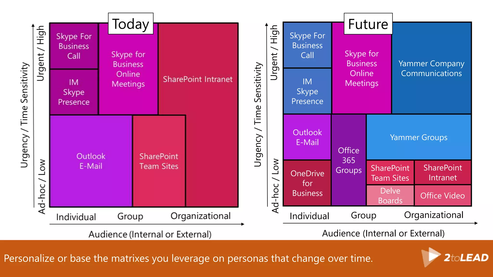 Personalize or base the matrixes you leverage on personas that change over time.
Office Video
Urgency/TimeSensitivity
Audience (Internal or External)
Skype For
Business
Call
IM
Skype
Presence
Skype for
Business
Online
Meetings
Outlook
E-Mail
OneDrive
for
Business
SharePoint
Team Sites
SharePoint
Intranet
Yammer Company
Communications
Yammer Groups
Office
365
Groups
Individual OrganizationalGroup
Ad-hoc/LowUrgent/High
Delve
Boards
FutureToday
 