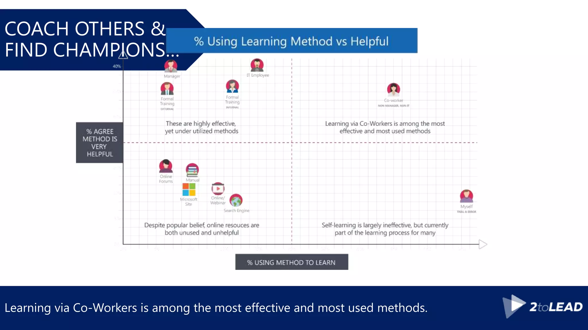 Learning via Co-Workers is among the most effective and most used methods.
COACH OTHERS &
FIND CHAMPIONS…
 