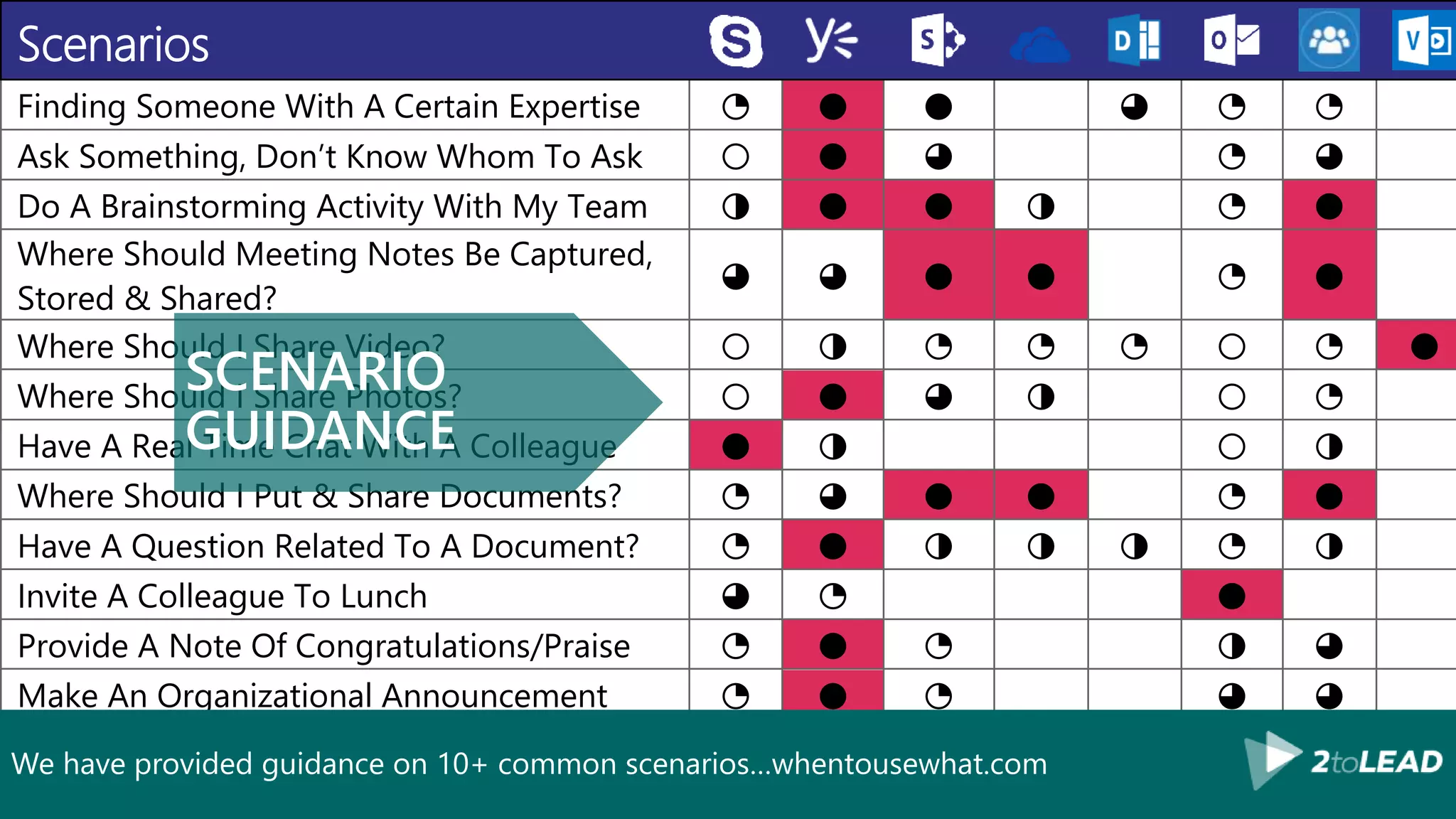 Scenarios
Finding Someone With A Certain Expertise ◔ ● ● ◕ ◔ ◔
Ask Something, Don’t Know Whom To Ask ○ ● ◕ ◔ ◕
Do A Brainstorming Activity With My Team ◑ ● ● ◑ ◔ ●
Where Should Meeting Notes Be Captured,
Stored & Shared?
◕ ◕ ● ● ◔ ●
Where Should I Share Video? ○ ◑ ◔ ◔ ◔ ○ ◔ ●
Where Should I Share Photos? ○ ● ◕ ◑ ○ ◔
Have A Real Time Chat With A Colleague ● ◑ ○ ◑
Where Should I Put & Share Documents? ◔ ◕ ● ● ◔ ●
Have A Question Related To A Document? ◔ ● ◑ ◑ ◑ ◔ ◑
Invite A Colleague To Lunch ◕ ◔ ●
Provide A Note Of Congratulations/Praise ◔ ● ◔ ◑ ◕
Make An Organizational Announcement ◔ ● ◔ ◕ ◕
Remind The Team Of An Important Deadline ◑ ◔ ● ● ●We have provided guidance on 10+ common scenarios…whentousewhat.com
SCENARIO
GUIDANCE
 