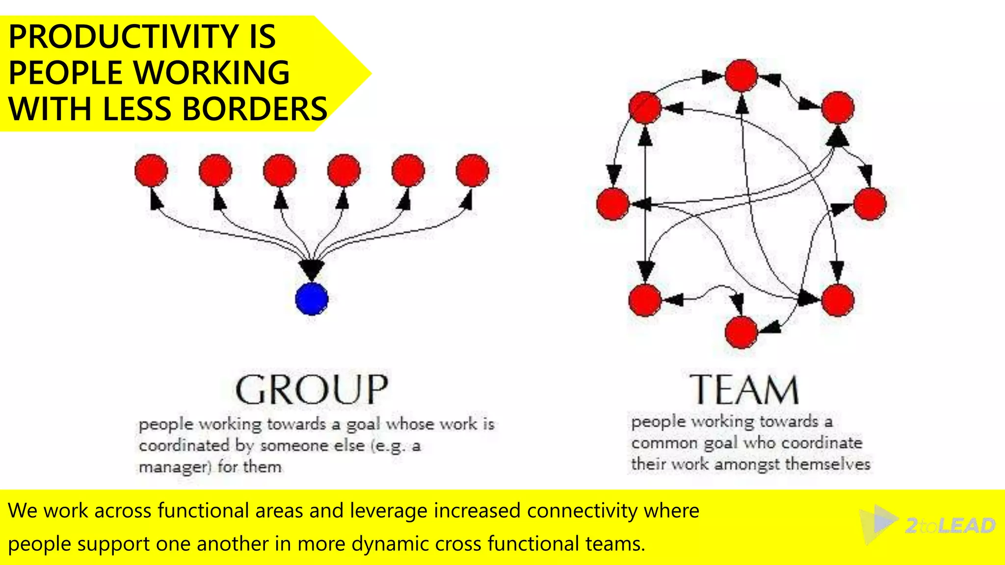 We work across functional areas and leverage increased connectivity where
people support one another in more dynamic cross functional teams.
PRODUCTIVITY IS
PEOPLE WORKING
WITH LESS BORDERS
 