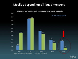 The Future Of Digital 2013