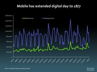 The Future Of Digital 2013