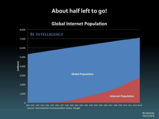 The Future Of Digital 2013