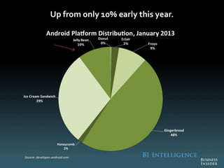 The Future Of Digital 2013