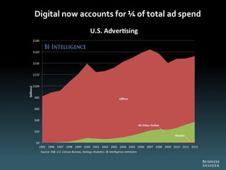 The Future Of Digital 2013