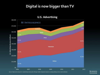 The Future Of Digital 2013