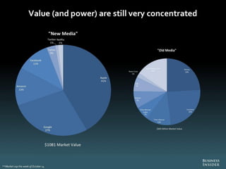 The Future Of Digital 2013