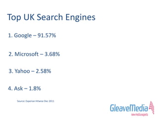 Top UK Search Engines
1. Google – 91.57%
2. Microsoft – 3.68%
3. Yahoo – 2.58%
4. Ask – 1.8%
Source: Experian Hitwise Dec 2011
 