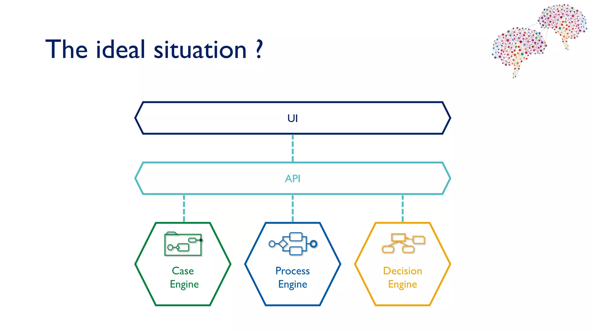 The ideal situation ?
Process
Engine
Decision
Engine
Case
Engine
API
UI
