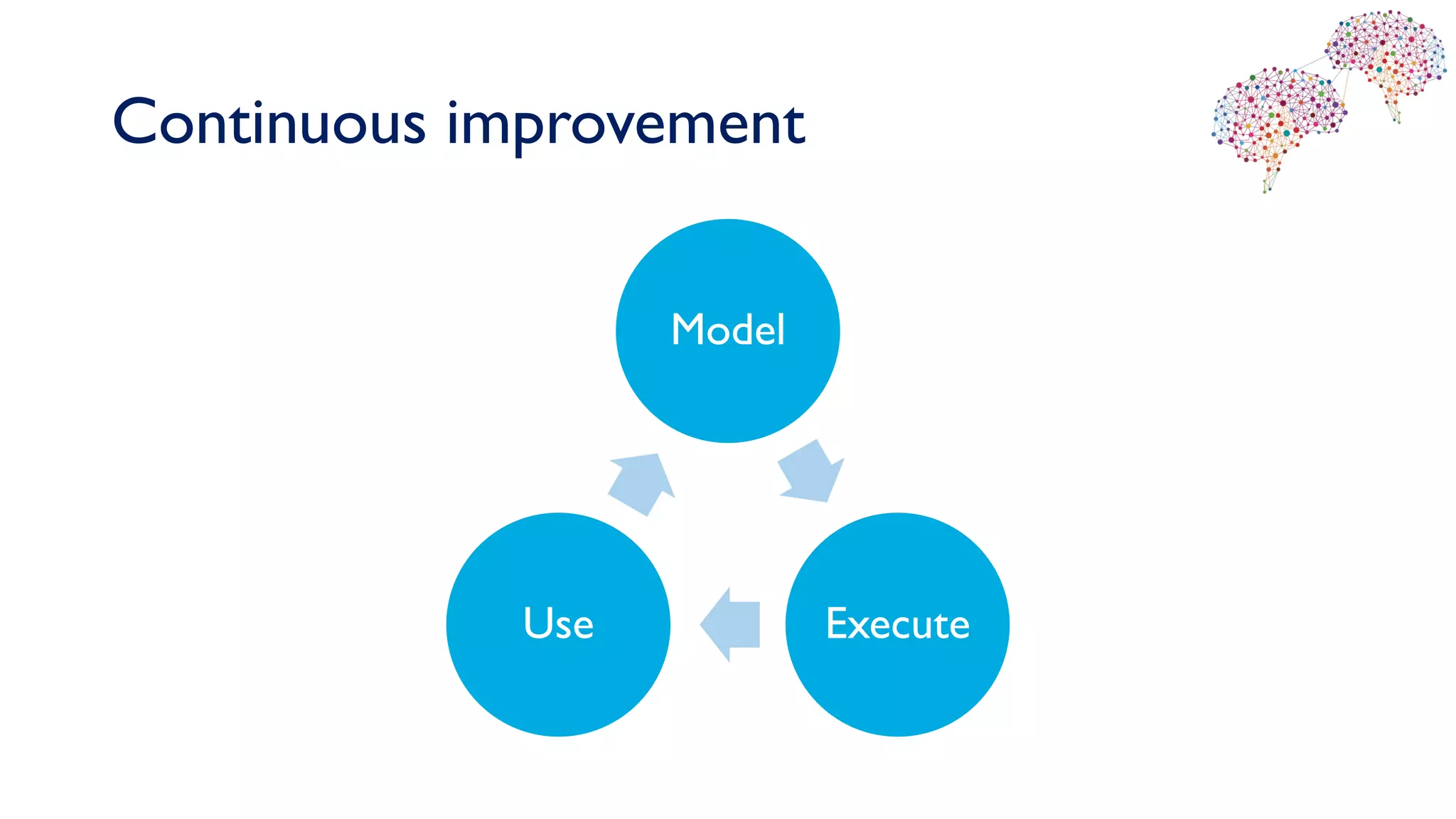 Continuous improvement
Model
ExecuteUse